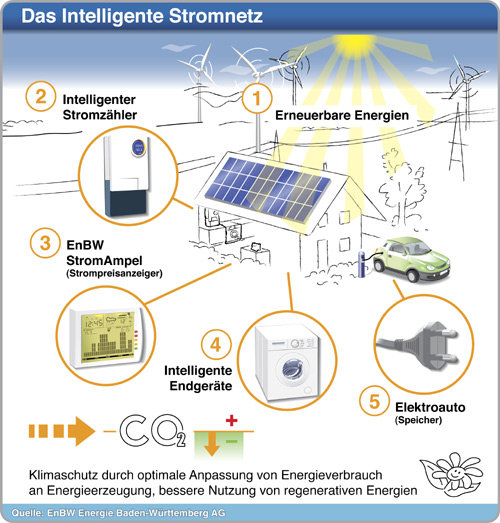 EnBW smart grid